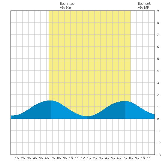 Riverside tide chart for Friday, August 18, 2023