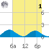 Riverside tide chart for Tuesday, August 1, 2023