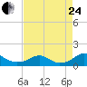 Riverside tide chart for Thursday, August 24, 2023