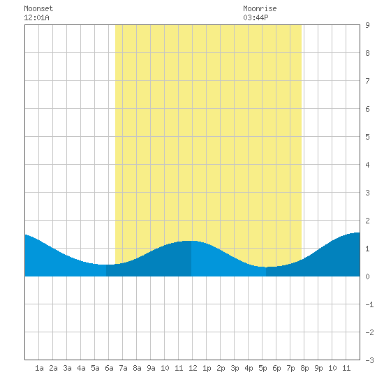 Riverside tide chart for Friday, August 25, 2023