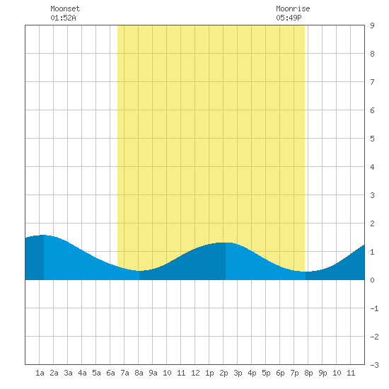 Riverside tide chart for Sunday, August 27, 2023
