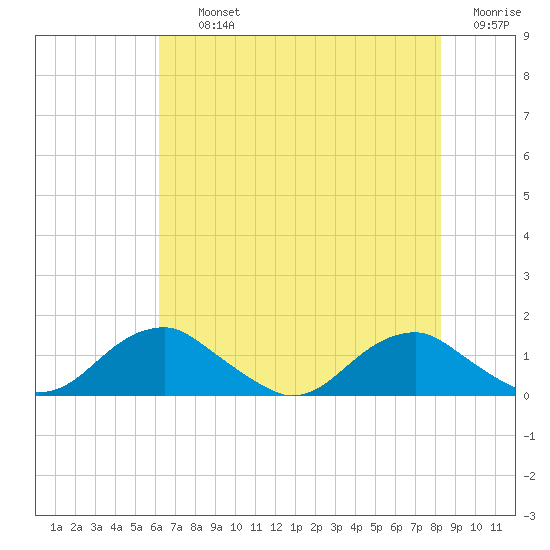 Riverside tide chart for Thursday, August 3, 2023