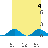 Riverside tide chart for Friday, August 4, 2023