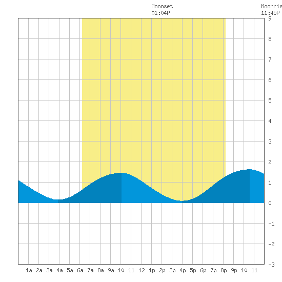 Riverside tide chart for Monday, August 7, 2023