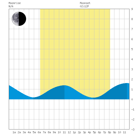 Riverside tide chart for Tuesday, August 8, 2023