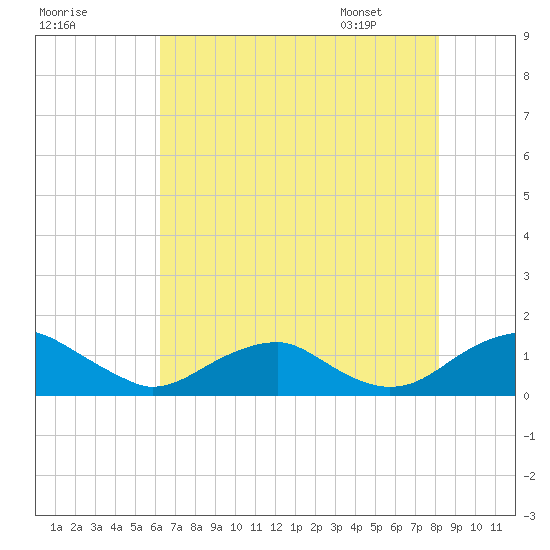 Riverside tide chart for Wednesday, August 9, 2023