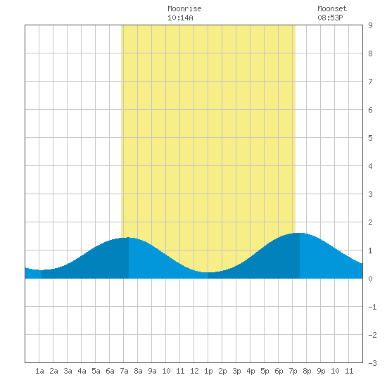 Riverside tide chart for Monday, September 18, 2023