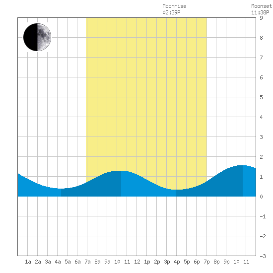 Riverside tide chart for Friday, September 22, 2023