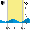 Riverside tide chart for Friday, September 22, 2023
