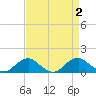 Riverside tide chart for Saturday, September 2, 2023