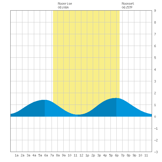 Riverside tide chart for Sunday, October 15, 2023