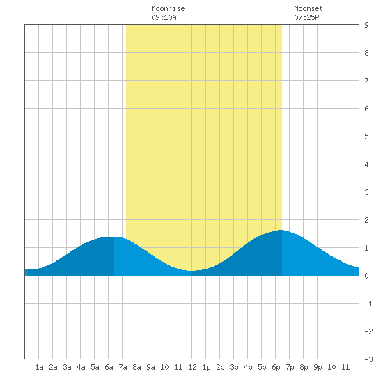 Riverside tide chart for Monday, October 16, 2023
