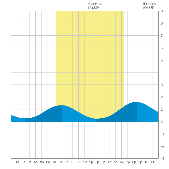 Riverside tide chart for Thursday, October 19, 2023