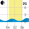 Riverside tide chart for Saturday, October 21, 2023
