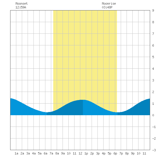 Riverside tide chart for Monday, October 23, 2023