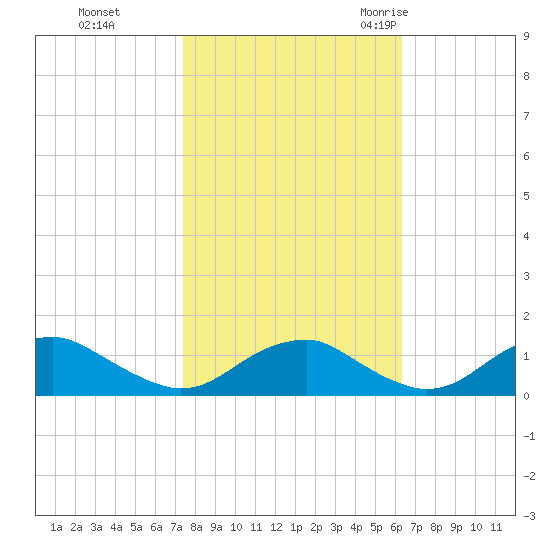 Riverside tide chart for Tuesday, October 24, 2023