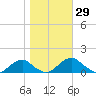 Riverside tide chart for Sunday, October 29, 2023