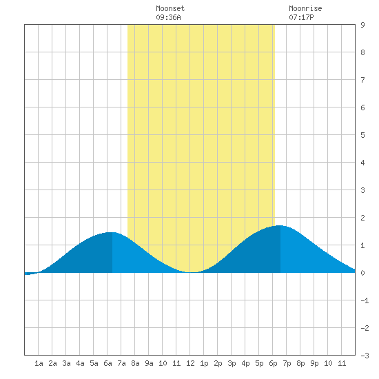 Riverside tide chart for Monday, October 30, 2023