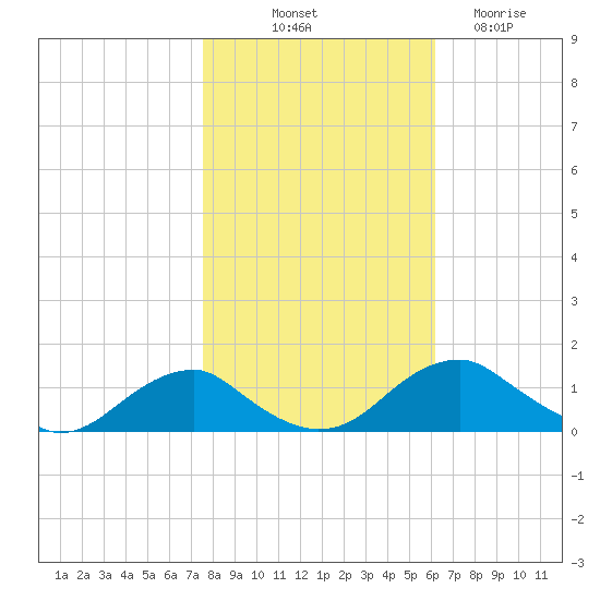 Riverside tide chart for Tuesday, October 31, 2023
