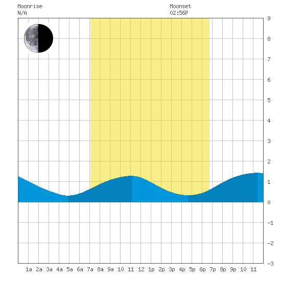 Riverside tide chart for Friday, October 6, 2023
