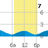Riverside tide chart for Saturday, October 7, 2023