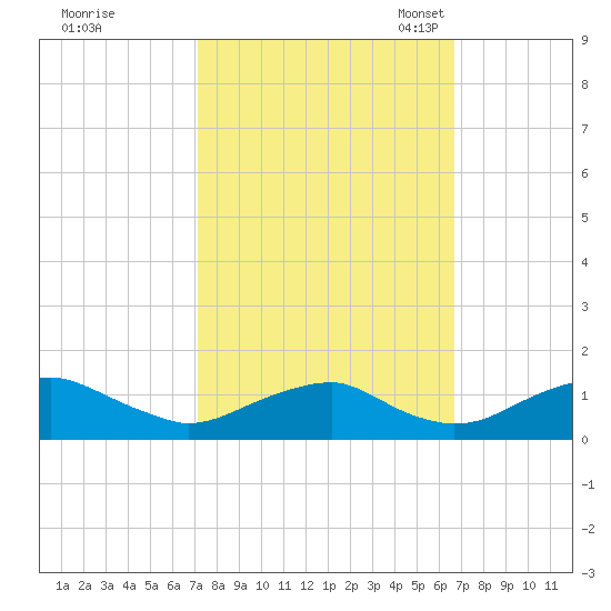 Riverside tide chart for Sunday, October 8, 2023