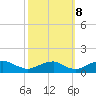 Riverside tide chart for Sunday, October 8, 2023