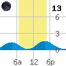 Riverside tide chart for Monday, November 13, 2023