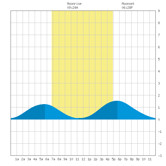 Riverside tide chart for Wednesday, November 15, 2023