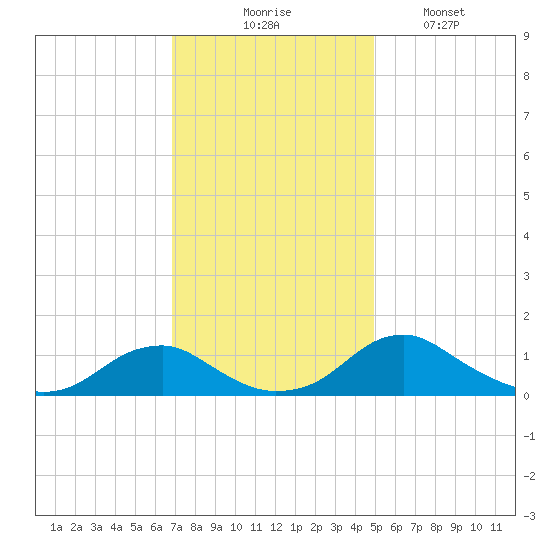 Riverside tide chart for Thursday, November 16, 2023