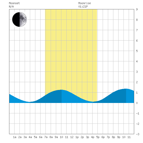 Riverside tide chart for Monday, November 20, 2023