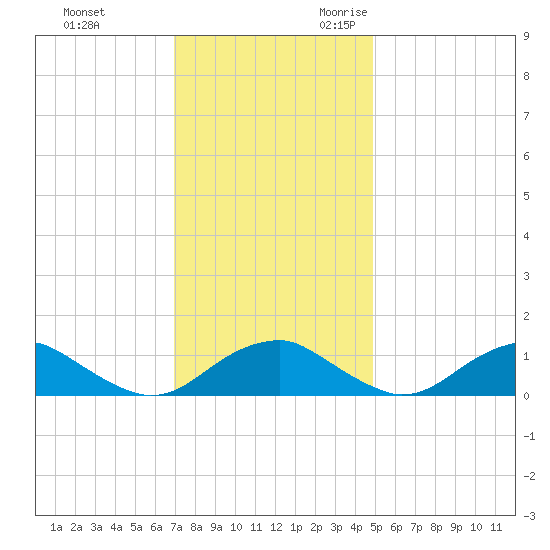 Riverside tide chart for Wednesday, November 22, 2023