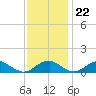Riverside tide chart for Wednesday, November 22, 2023