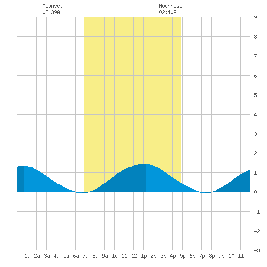 Riverside tide chart for Thursday, November 23, 2023