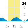 Riverside tide chart for Friday, November 24, 2023