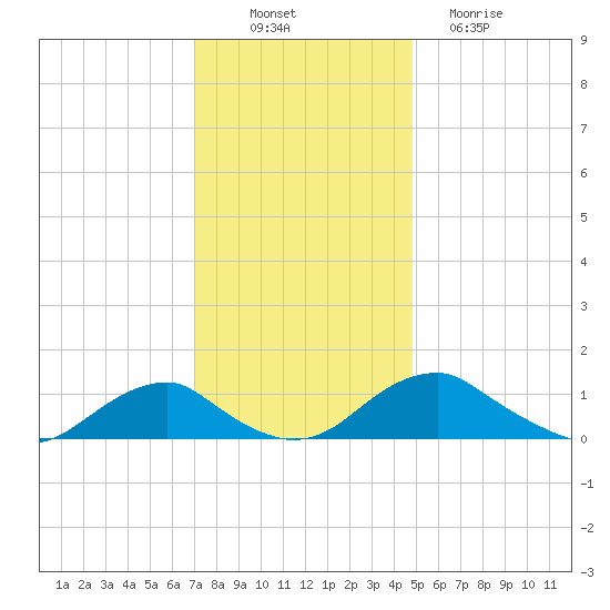 Riverside tide chart for Wednesday, November 29, 2023