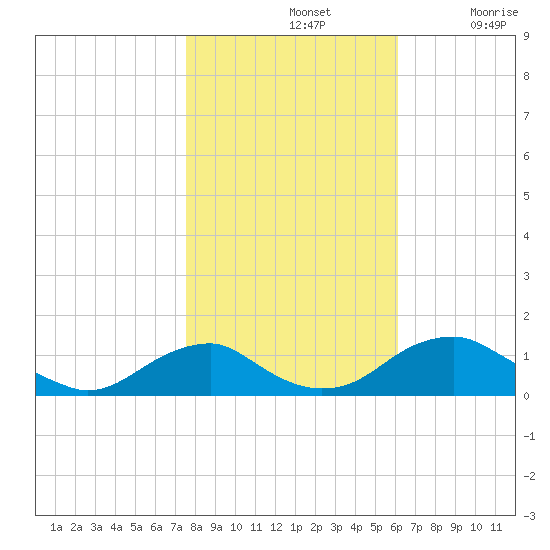 Riverside tide chart for Thursday, November 2, 2023