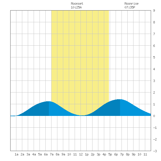 Riverside tide chart for Thursday, November 30, 2023