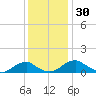 Riverside tide chart for Thursday, November 30, 2023