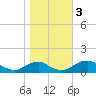 Riverside tide chart for Friday, November 3, 2023