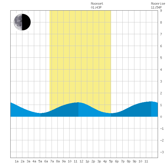 Riverside tide chart for Sunday, November 5, 2023