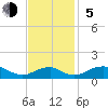 Riverside tide chart for Sunday, November 5, 2023