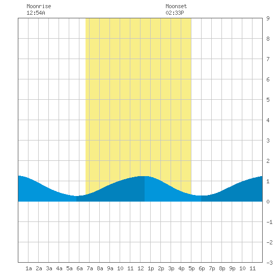 Riverside tide chart for Tuesday, November 7, 2023