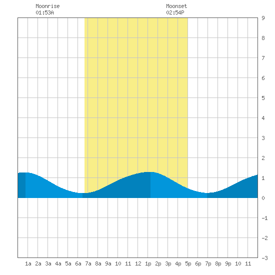 Riverside tide chart for Wednesday, November 8, 2023