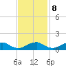 Riverside tide chart for Wednesday, November 8, 2023