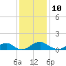 Riverside tide chart for Sunday, December 10, 2023