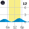 Riverside tide chart for Tuesday, December 12, 2023