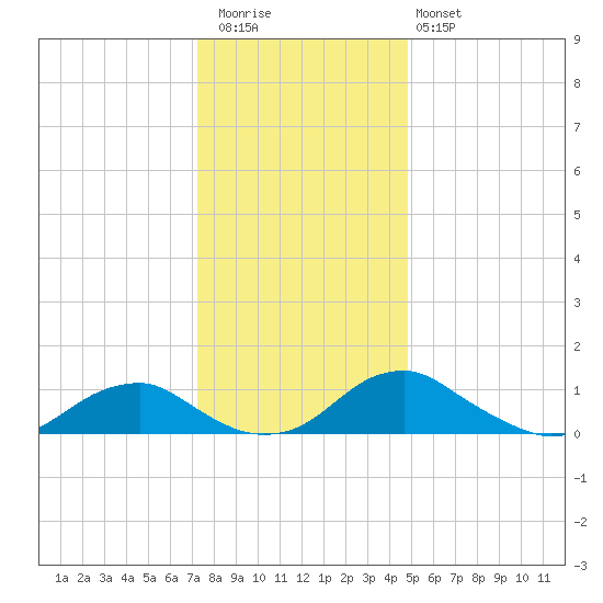 Riverside tide chart for Wednesday, December 13, 2023