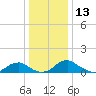 Riverside tide chart for Wednesday, December 13, 2023