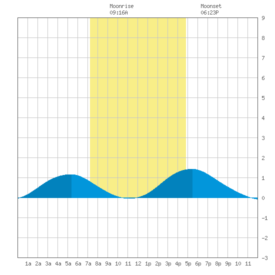 Riverside tide chart for Thursday, December 14, 2023